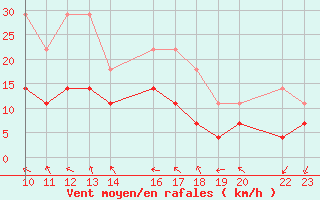 Courbe de la force du vent pour Roquetas de Mar