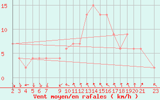 Courbe de la force du vent pour Tortosa