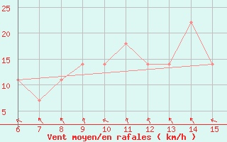 Courbe de la force du vent pour Livno