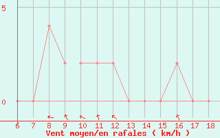 Courbe de la force du vent pour Tarvisio