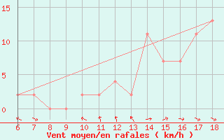 Courbe de la force du vent pour Tarvisio