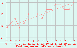 Courbe de la force du vent pour Capo Carbonara