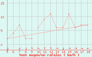 Courbe de la force du vent pour Guidonia