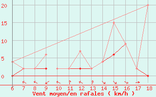 Courbe de la force du vent pour Ardahan