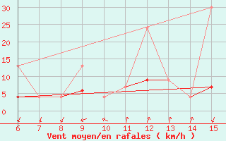 Courbe de la force du vent pour Mus