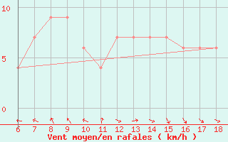 Courbe de la force du vent pour Capo Frasca