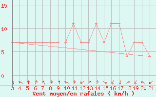 Courbe de la force du vent pour Plevlja