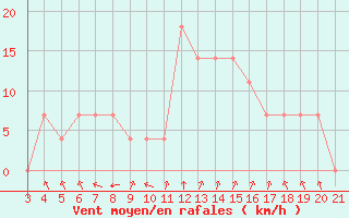 Courbe de la force du vent pour Niksic