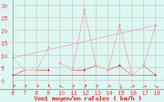Courbe de la force du vent pour Ardahan