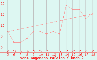 Courbe de la force du vent pour Guidonia