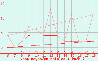 Courbe de la force du vent pour Ardahan