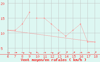 Courbe de la force du vent pour Tarvisio