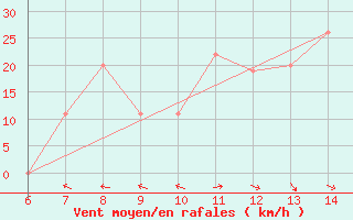 Courbe de la force du vent pour Morphou