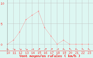 Courbe de la force du vent pour Selonnet (04)