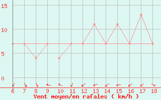 Courbe de la force du vent pour Bou-Saada