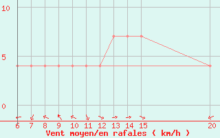 Courbe de la force du vent pour Livno