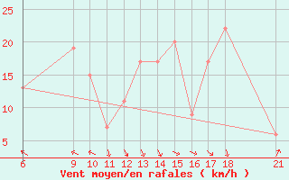 Courbe de la force du vent pour Passo Rolle