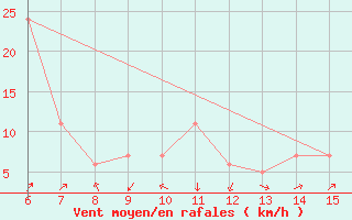 Courbe de la force du vent pour Yesilirmak