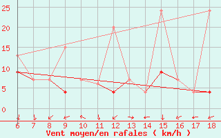 Courbe de la force du vent pour Cihanbeyli