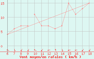 Courbe de la force du vent pour Bou-Saada