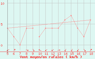 Courbe de la force du vent pour Piacenza