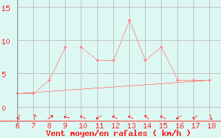 Courbe de la force du vent pour Bou-Saada