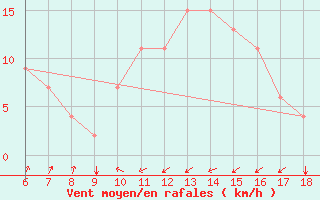 Courbe de la force du vent pour Albenga