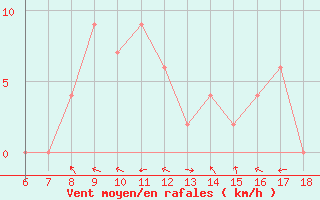 Courbe de la force du vent pour Tarvisio