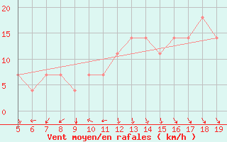 Courbe de la force du vent pour Koblenz Falckenstein