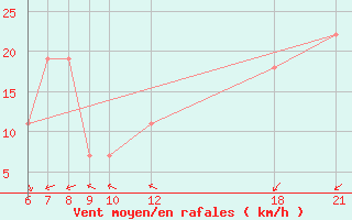 Courbe de la force du vent pour Kamishli