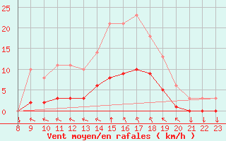 Courbe de la force du vent pour Variscourt (02)