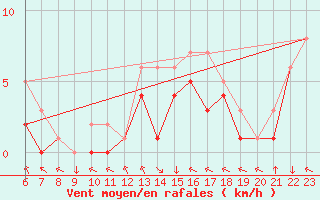 Courbe de la force du vent pour Colmar-Ouest (68)