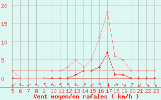 Courbe de la force du vent pour Manlleu (Esp)