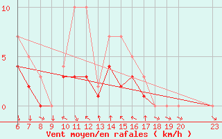 Courbe de la force du vent pour Colmar-Ouest (68)