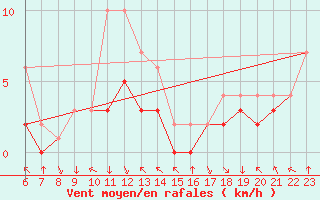 Courbe de la force du vent pour Colmar-Ouest (68)