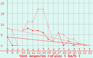 Courbe de la force du vent pour Colmar-Ouest (68)