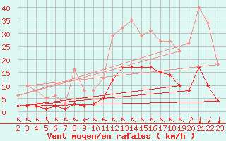 Courbe de la force du vent pour Crest (26)