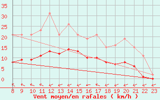 Courbe de la force du vent pour Grandfresnoy (60)