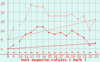 Courbe de la force du vent pour Valence d