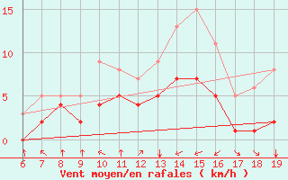 Courbe de la force du vent pour Blus (40)