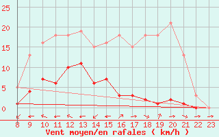 Courbe de la force du vent pour Valence d