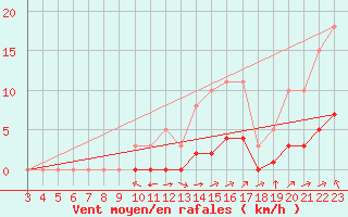 Courbe de la force du vent pour Carrion de Calatrava (Esp)