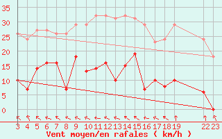 Courbe de la force du vent pour Agde (34)