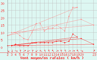 Courbe de la force du vent pour Gjilan (Kosovo)