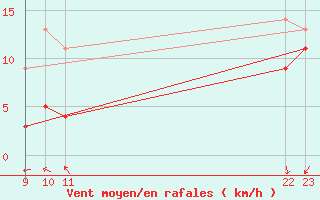 Courbe de la force du vent pour le bateau EUMDE30