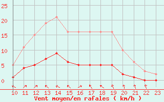 Courbe de la force du vent pour Puchay (27)