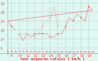 Courbe de la force du vent pour Alderney / Channel Island