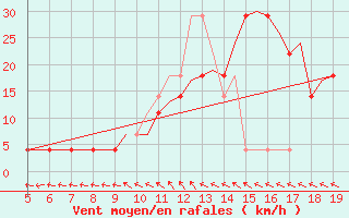 Courbe de la force du vent pour Wittmundhaven