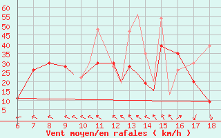 Courbe de la force du vent pour Kefalhnia Airport