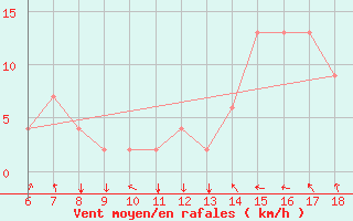 Courbe de la force du vent pour Murcia / Alcantarilla